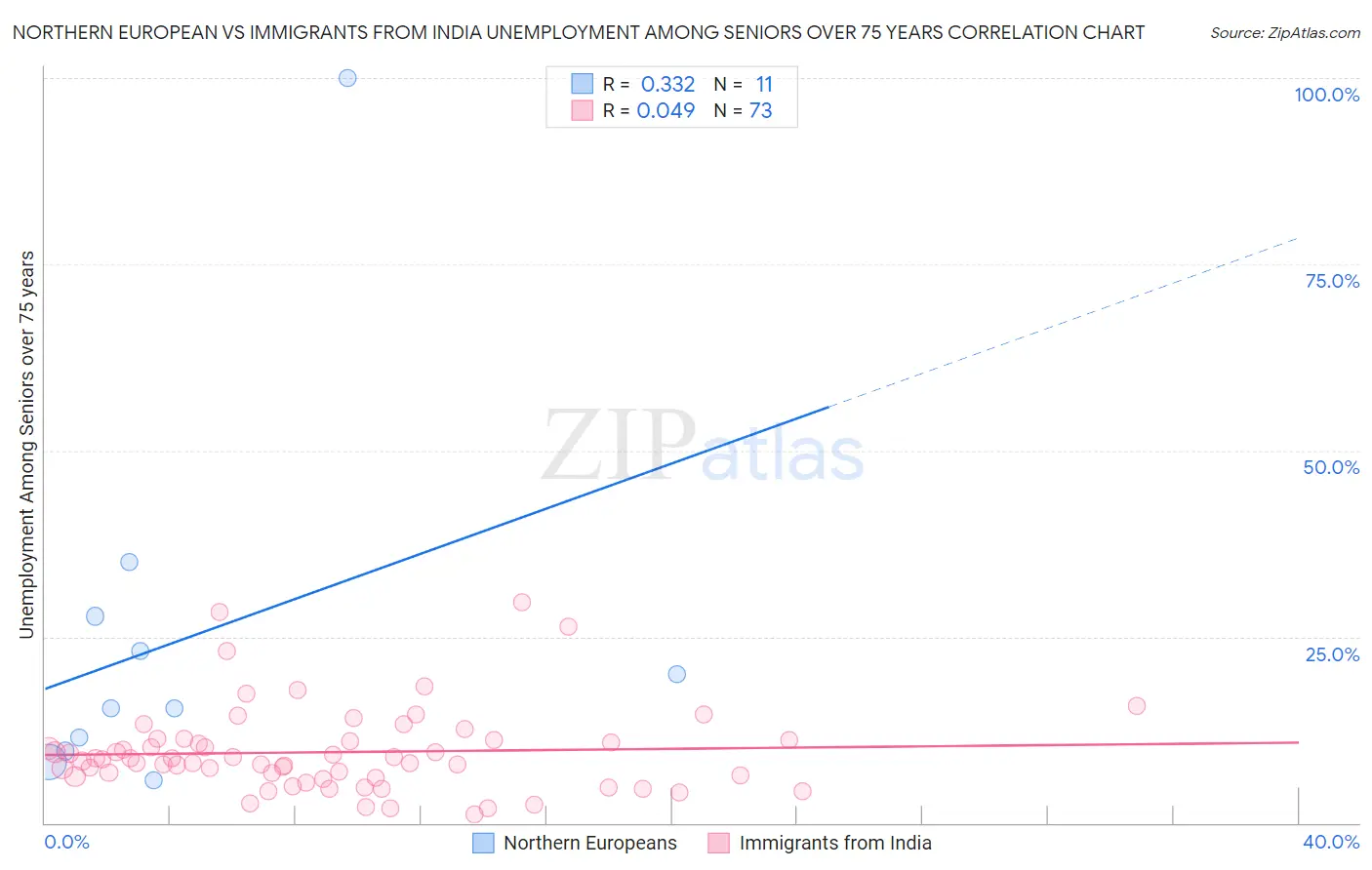 Northern European vs Immigrants from India Unemployment Among Seniors over 75 years