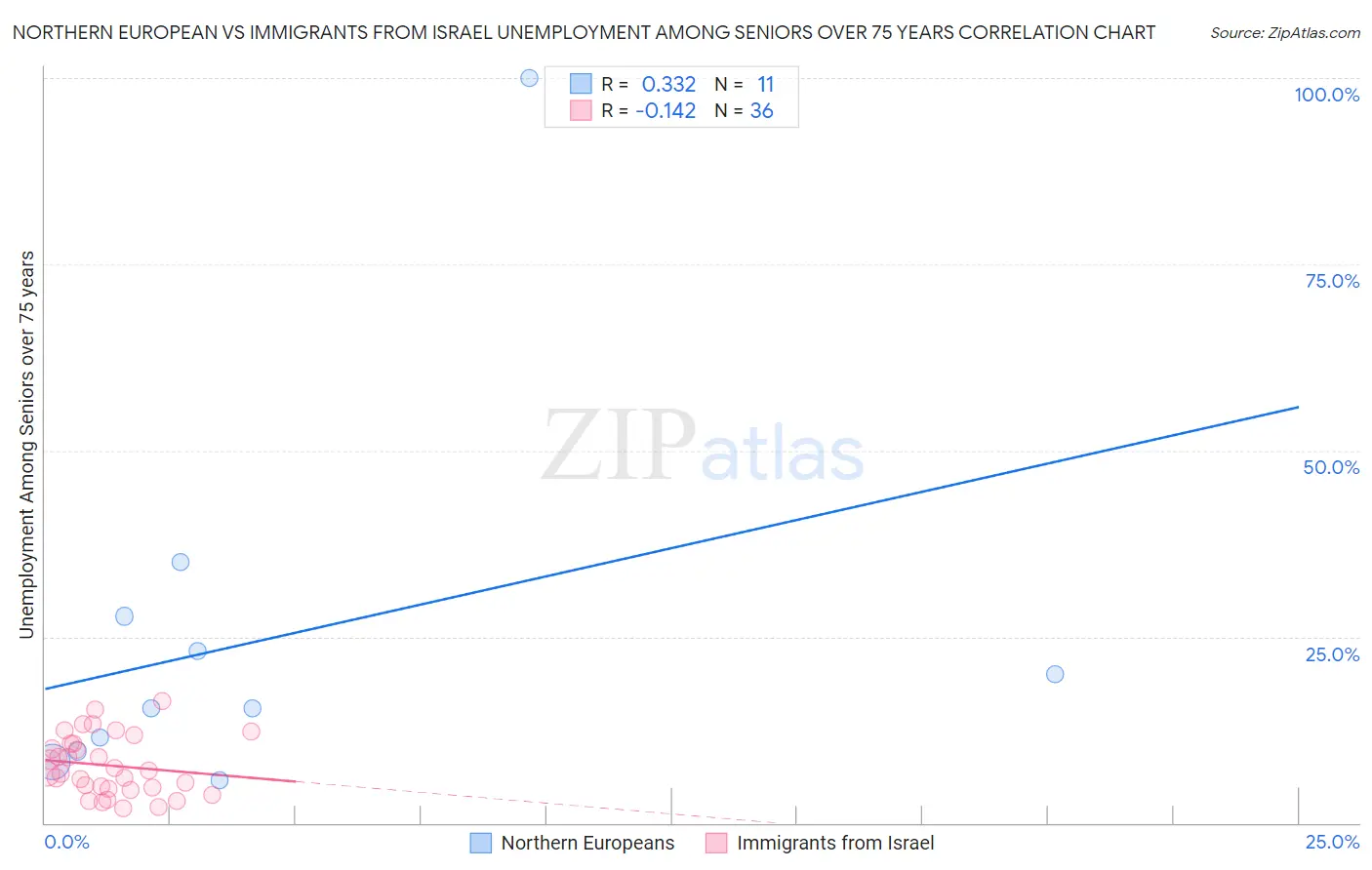 Northern European vs Immigrants from Israel Unemployment Among Seniors over 75 years