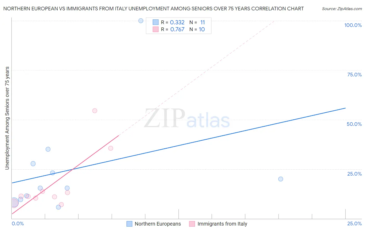 Northern European vs Immigrants from Italy Unemployment Among Seniors over 75 years