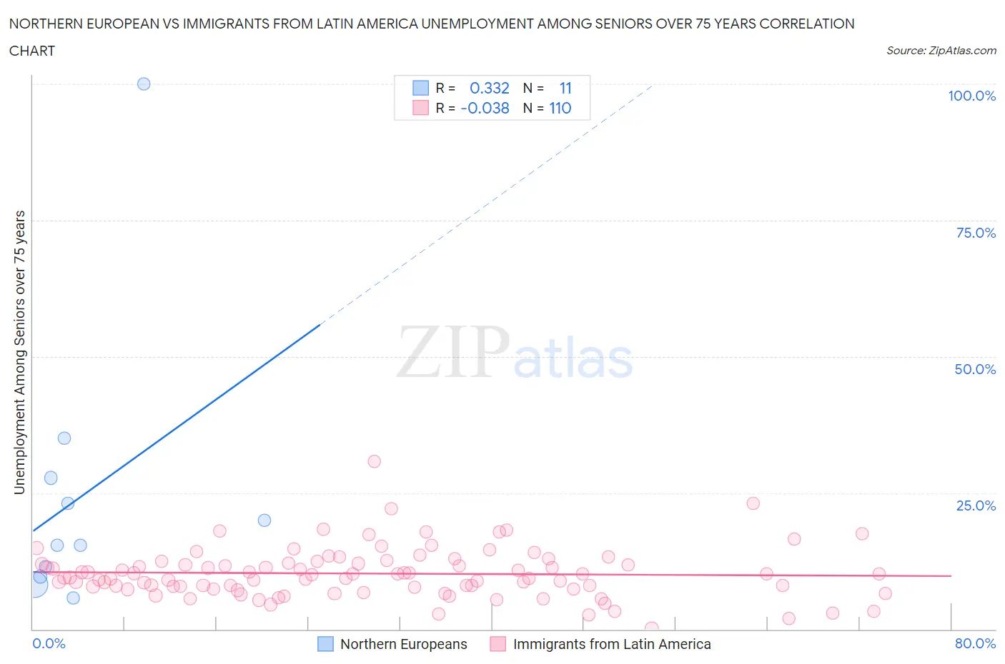 Northern European vs Immigrants from Latin America Unemployment Among Seniors over 75 years