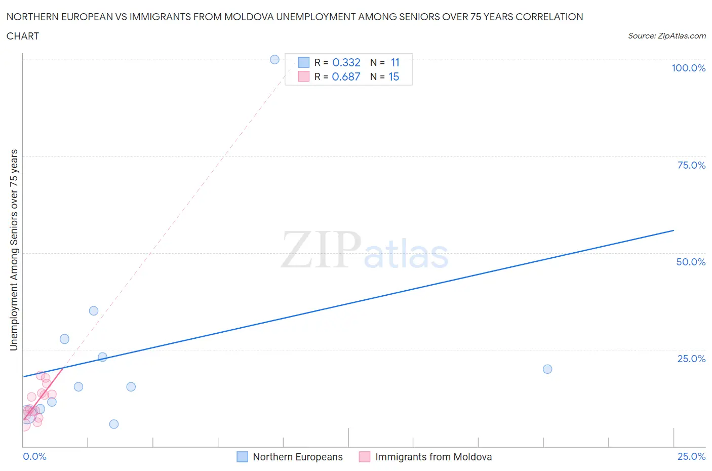 Northern European vs Immigrants from Moldova Unemployment Among Seniors over 75 years
