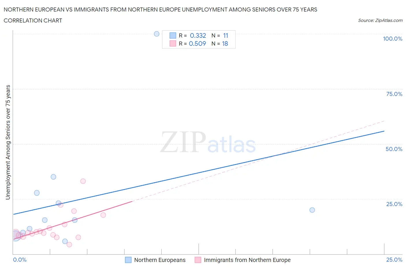 Northern European vs Immigrants from Northern Europe Unemployment Among Seniors over 75 years
