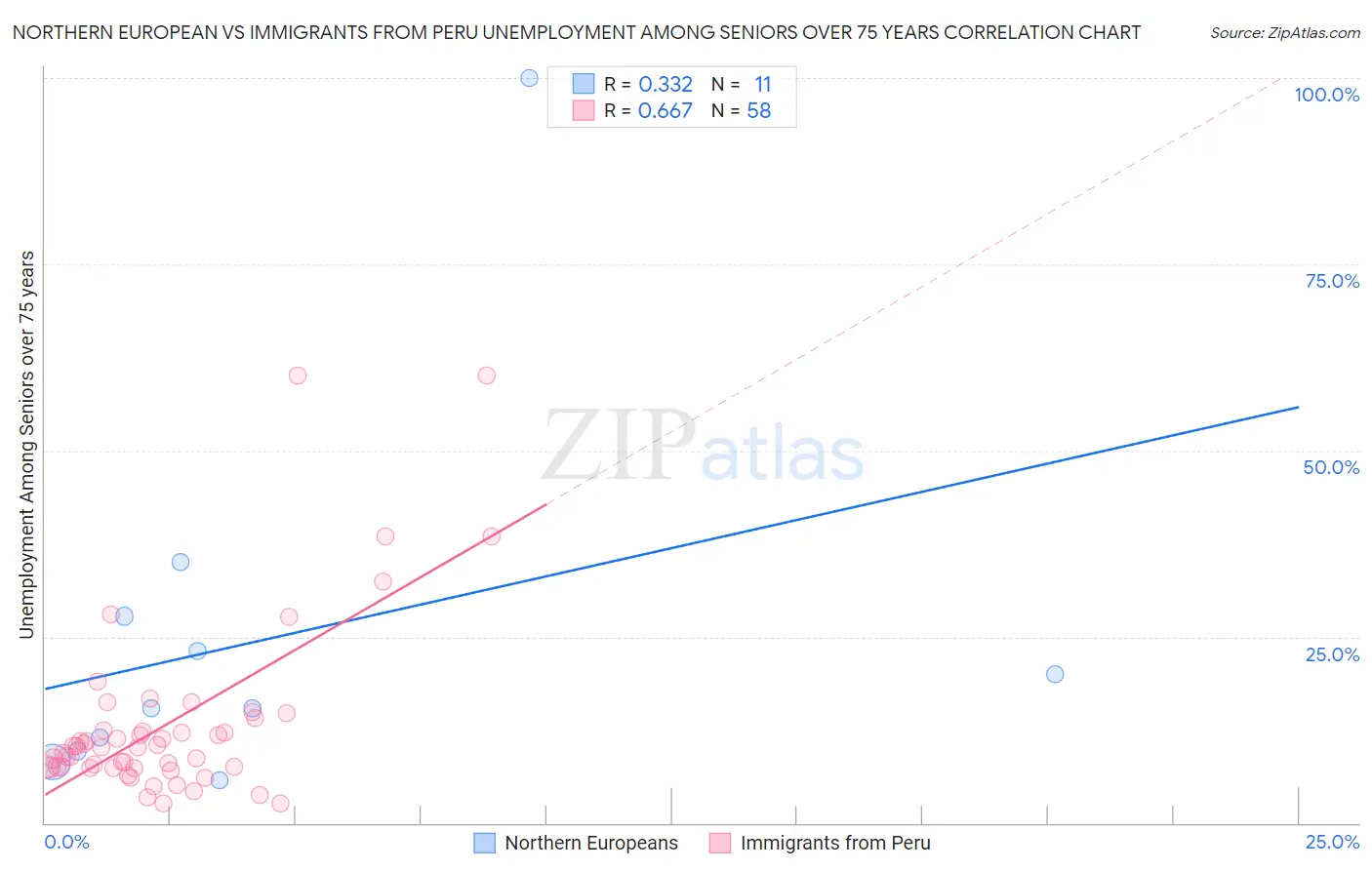 Northern European vs Immigrants from Peru Unemployment Among Seniors over 75 years