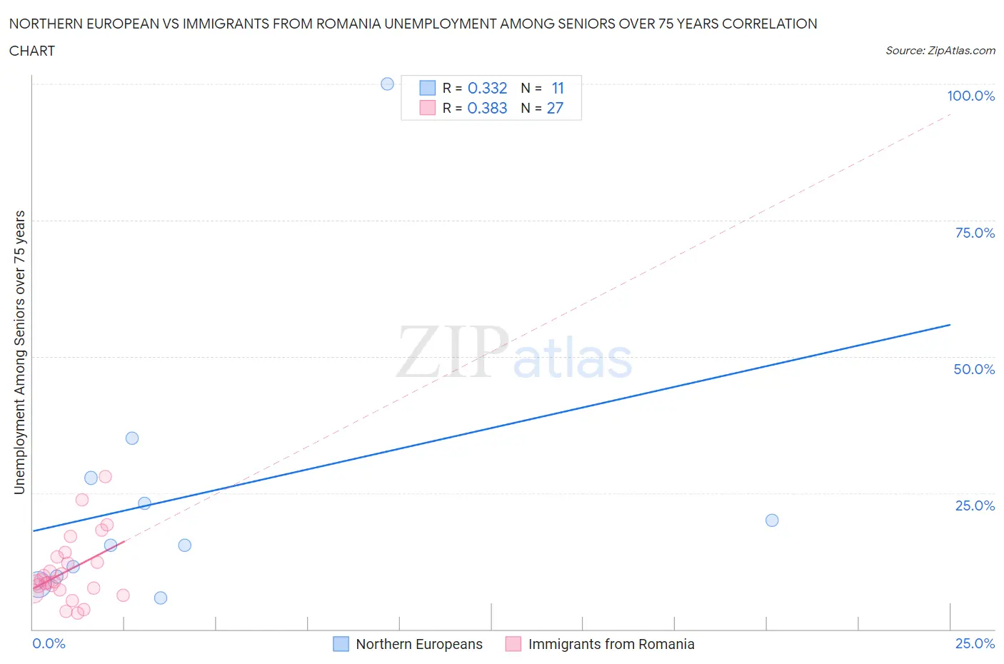 Northern European vs Immigrants from Romania Unemployment Among Seniors over 75 years