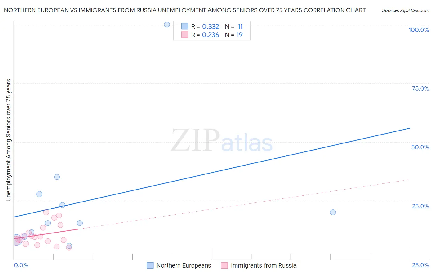 Northern European vs Immigrants from Russia Unemployment Among Seniors over 75 years