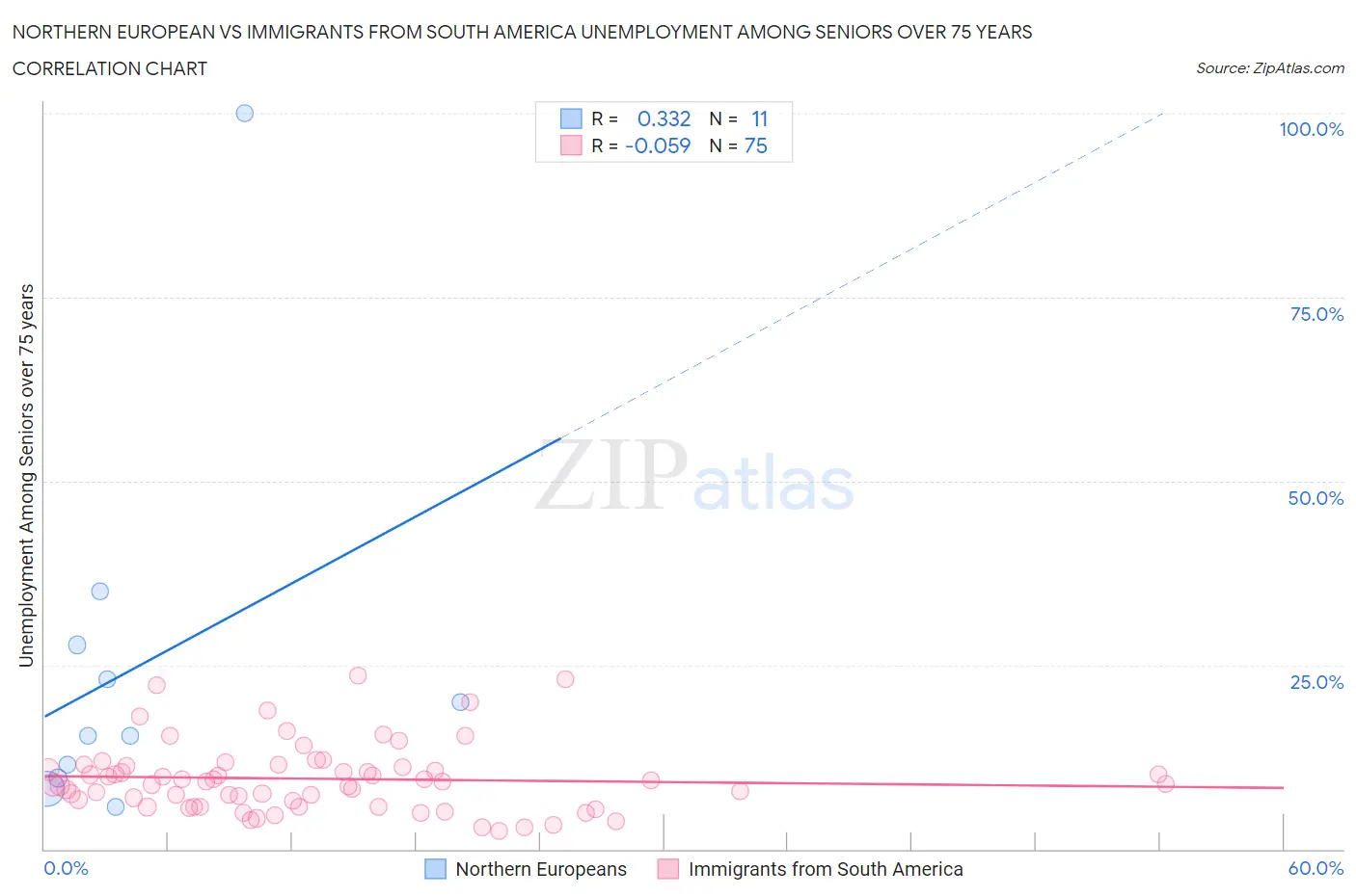 Northern European vs Immigrants from South America Unemployment Among Seniors over 75 years