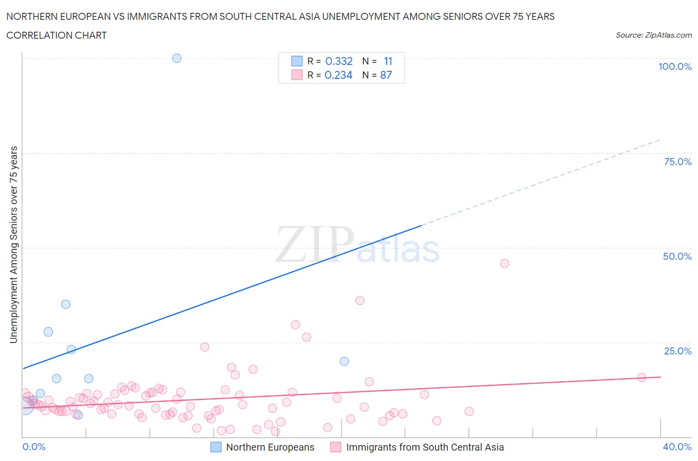 Northern European vs Immigrants from South Central Asia Unemployment Among Seniors over 75 years