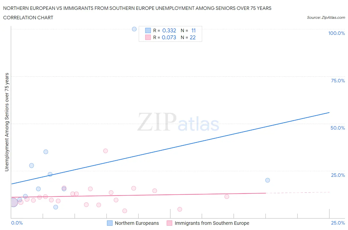 Northern European vs Immigrants from Southern Europe Unemployment Among Seniors over 75 years