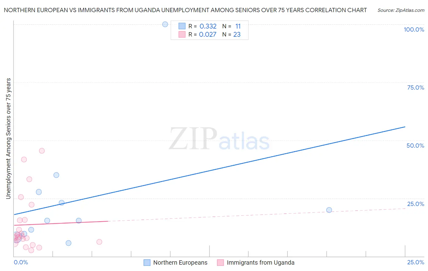 Northern European vs Immigrants from Uganda Unemployment Among Seniors over 75 years