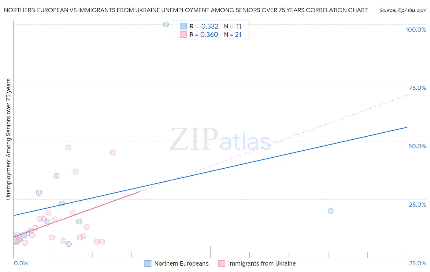 Northern European vs Immigrants from Ukraine Unemployment Among Seniors over 75 years