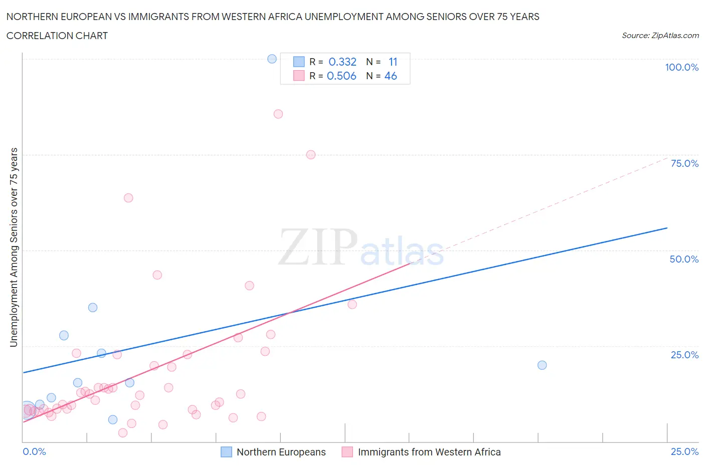 Northern European vs Immigrants from Western Africa Unemployment Among Seniors over 75 years