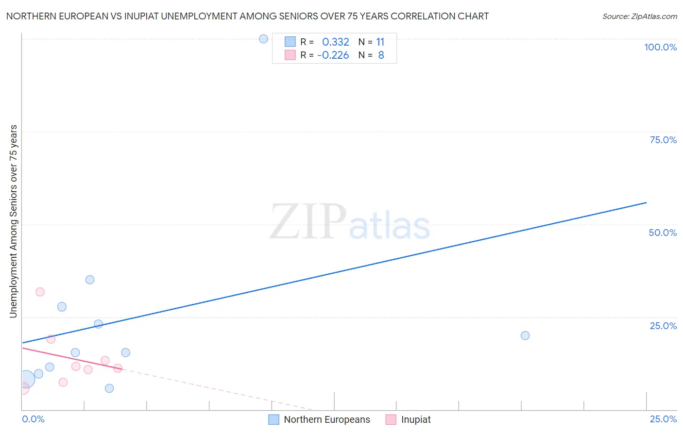 Northern European vs Inupiat Unemployment Among Seniors over 75 years