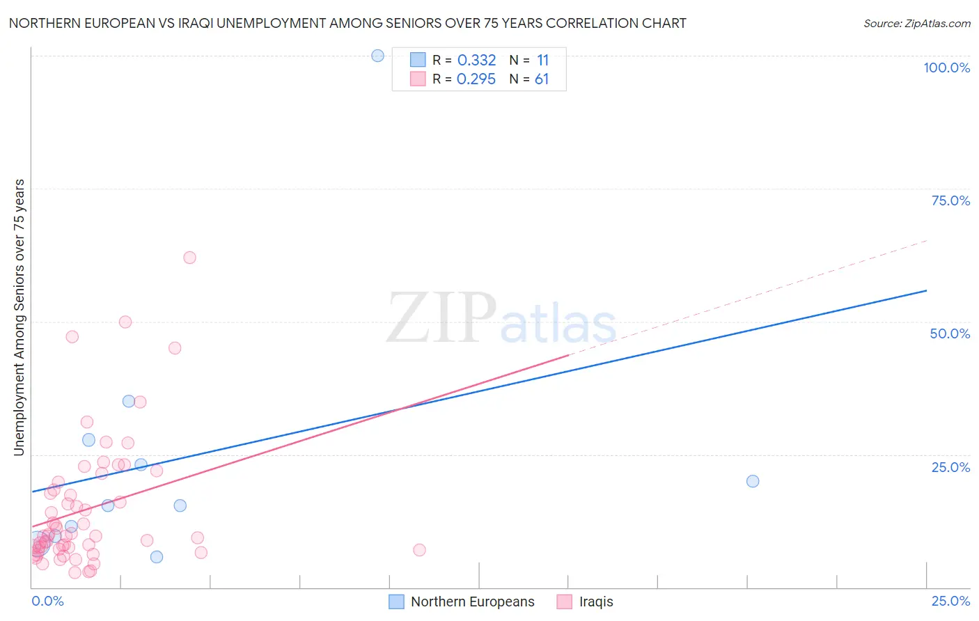 Northern European vs Iraqi Unemployment Among Seniors over 75 years