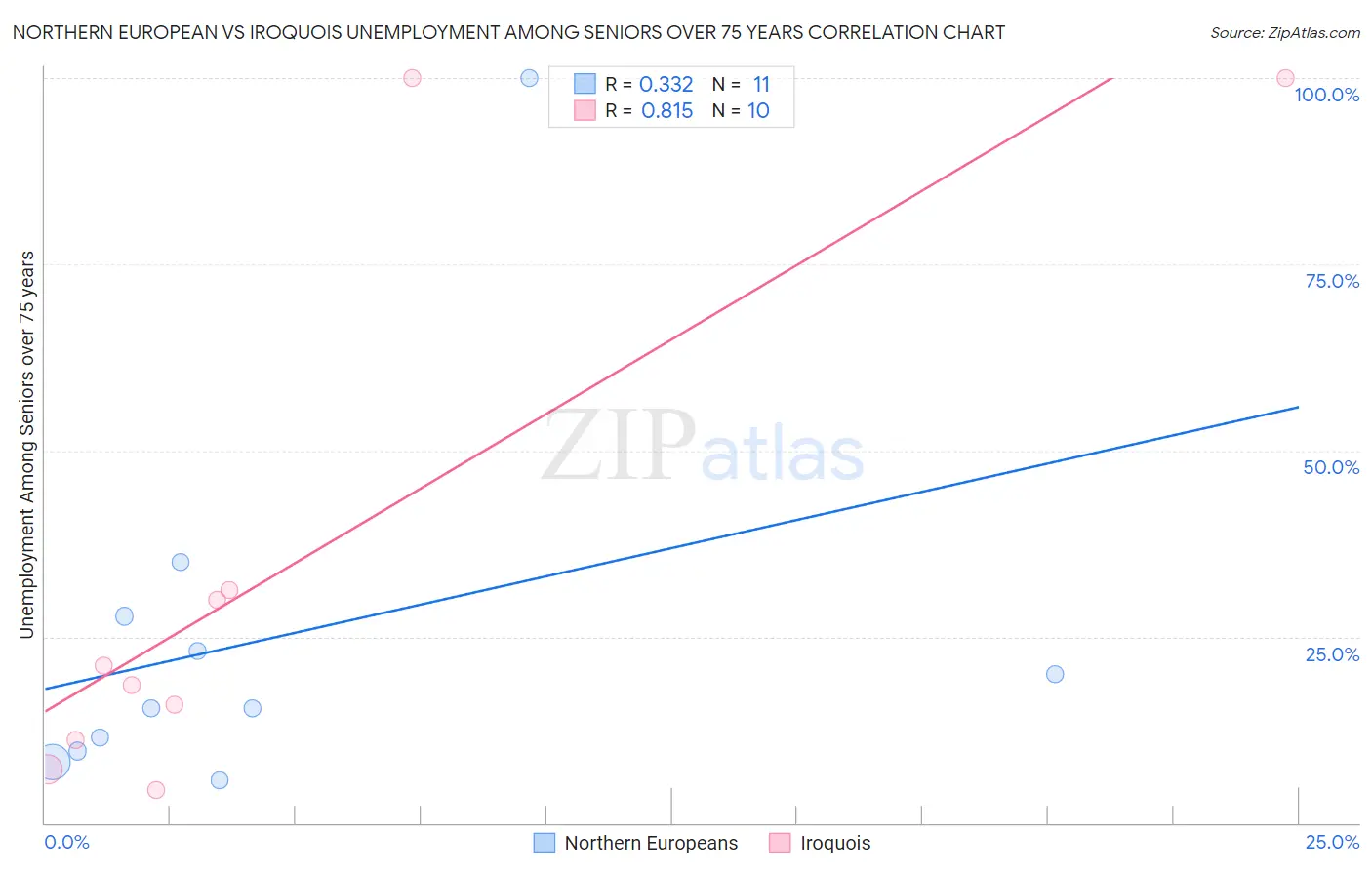 Northern European vs Iroquois Unemployment Among Seniors over 75 years