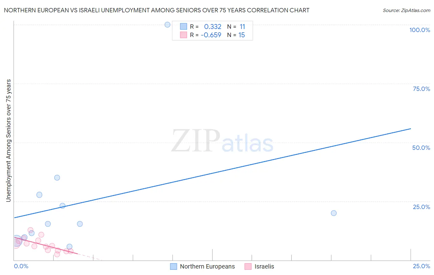 Northern European vs Israeli Unemployment Among Seniors over 75 years