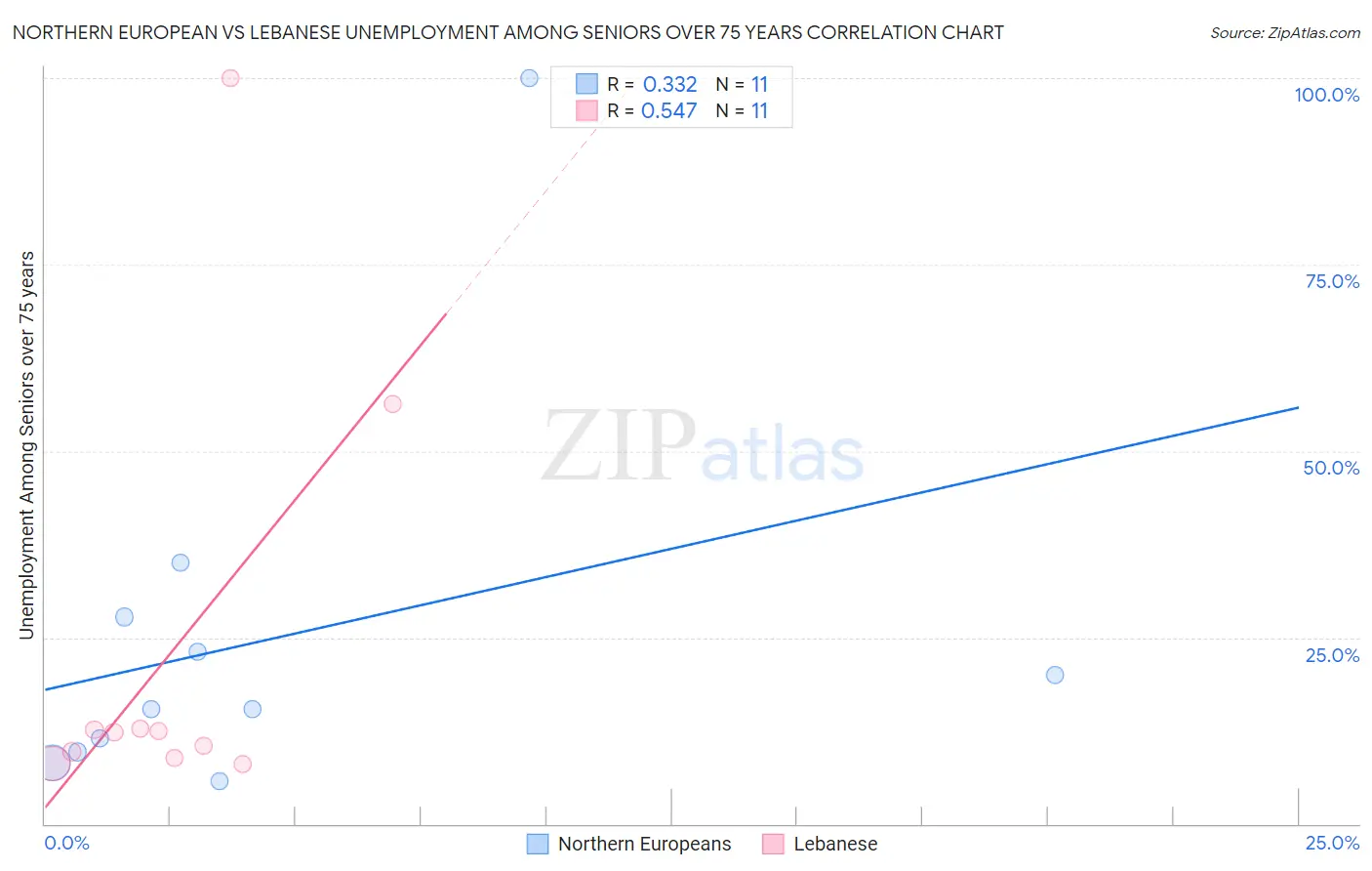 Northern European vs Lebanese Unemployment Among Seniors over 75 years