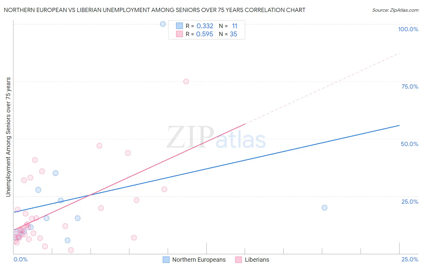 Northern European vs Liberian Unemployment Among Seniors over 75 years