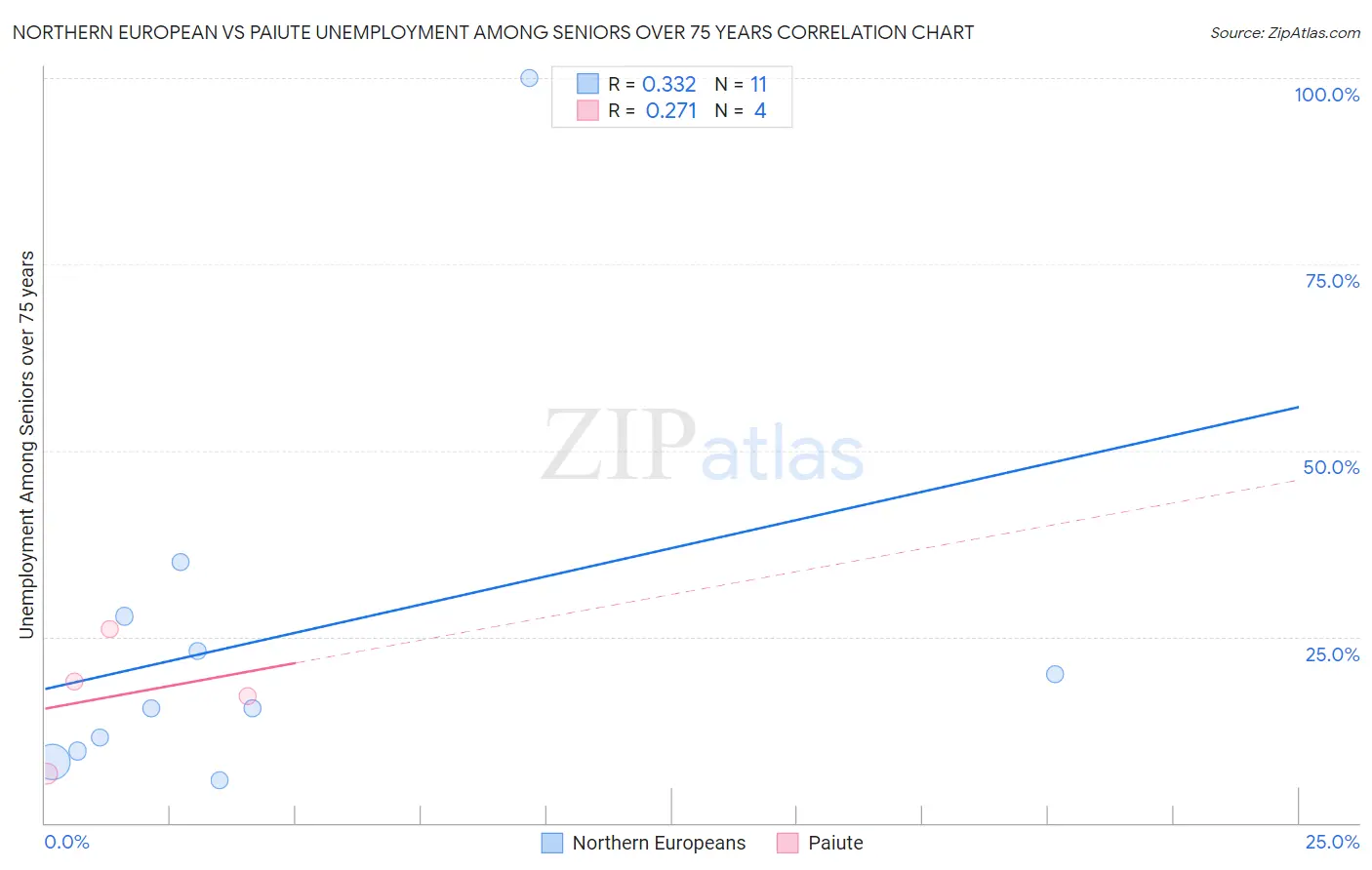 Northern European vs Paiute Unemployment Among Seniors over 75 years