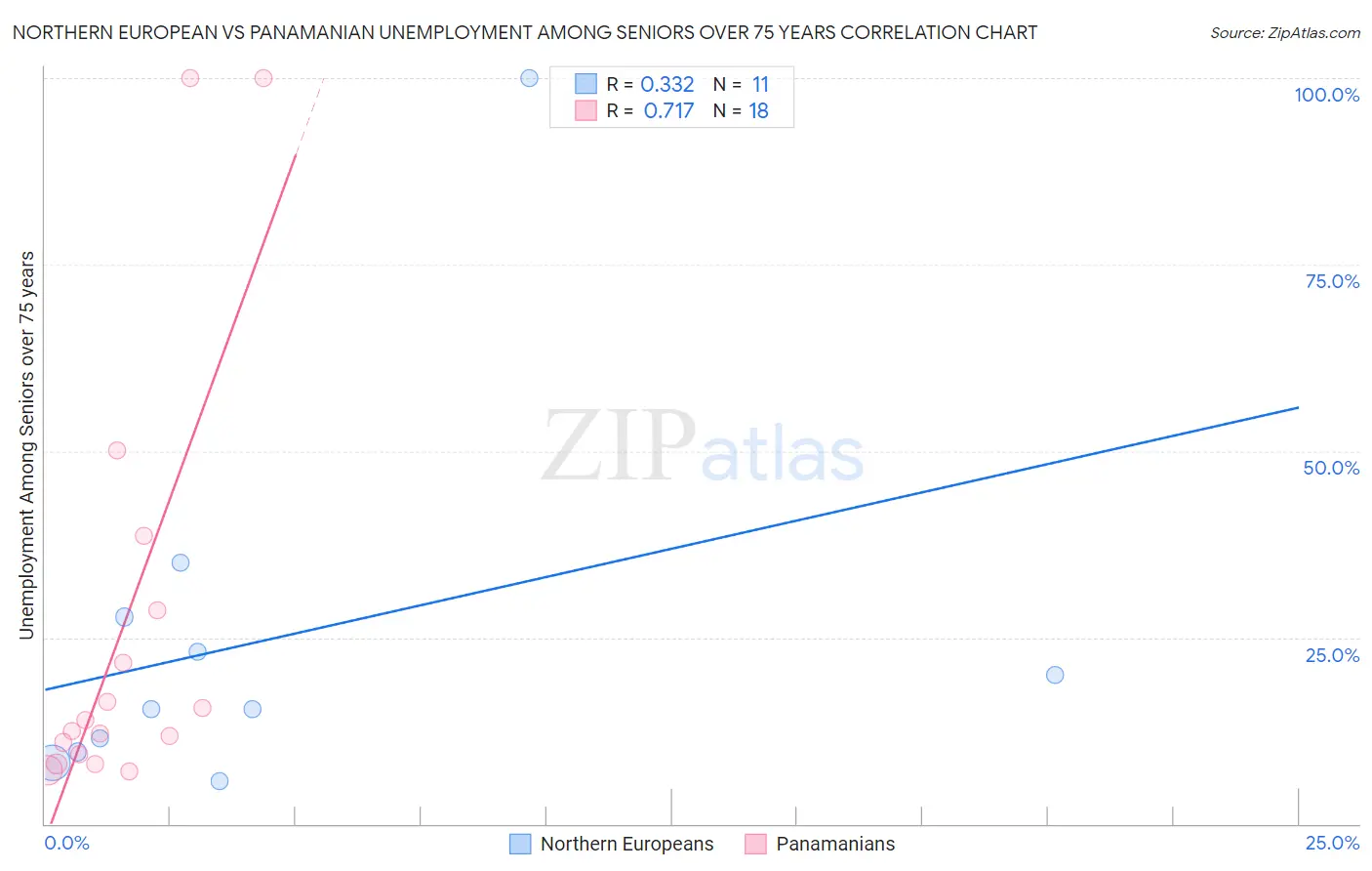 Northern European vs Panamanian Unemployment Among Seniors over 75 years
