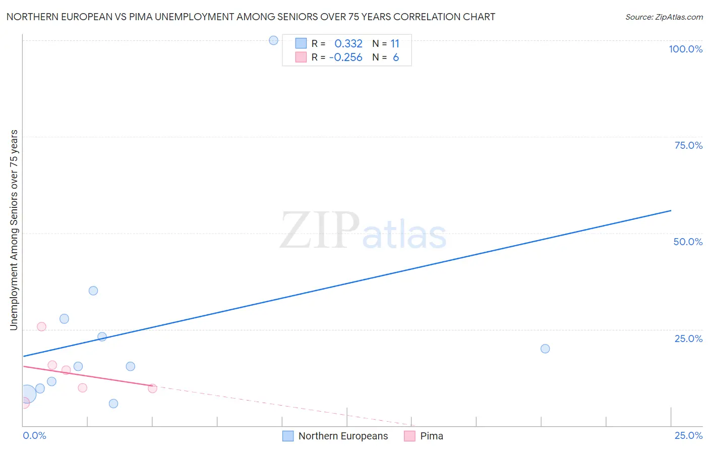Northern European vs Pima Unemployment Among Seniors over 75 years