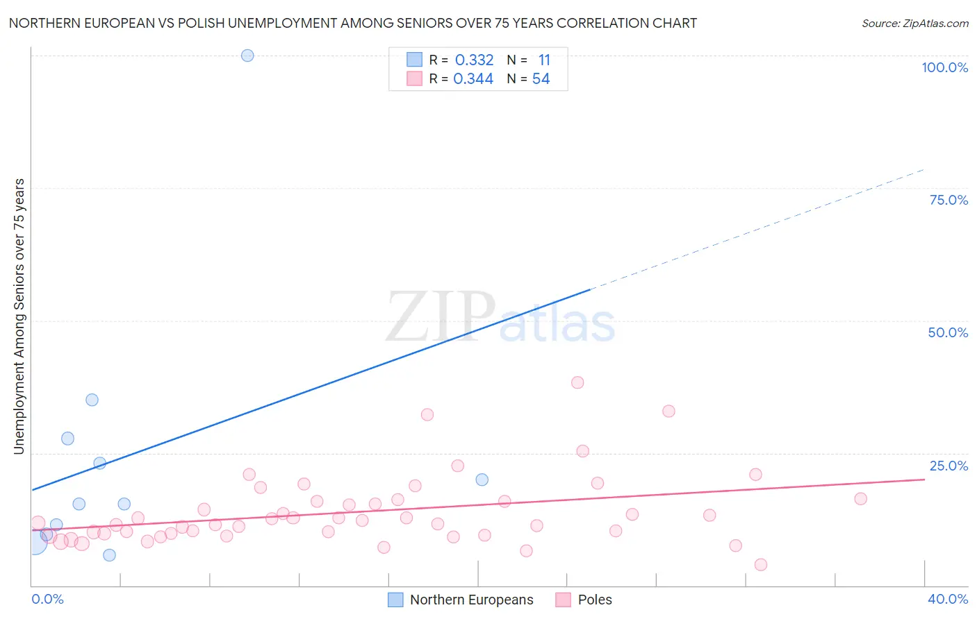Northern European vs Polish Unemployment Among Seniors over 75 years