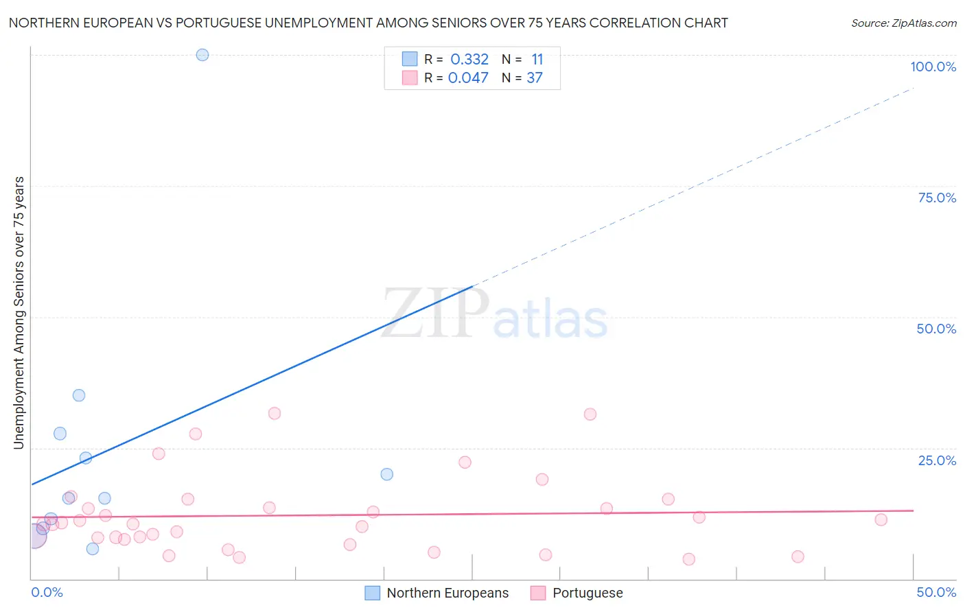 Northern European vs Portuguese Unemployment Among Seniors over 75 years