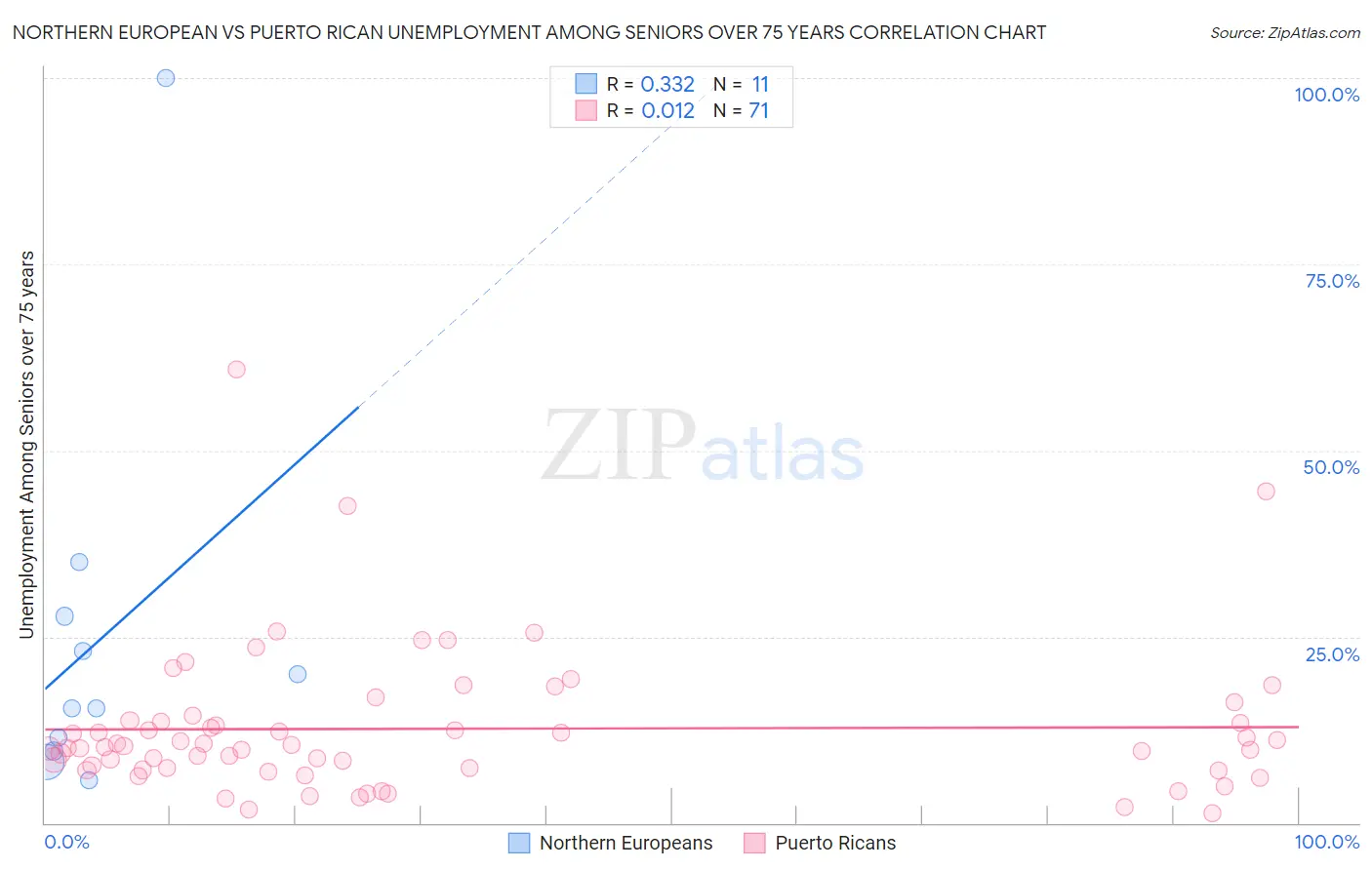 Northern European vs Puerto Rican Unemployment Among Seniors over 75 years