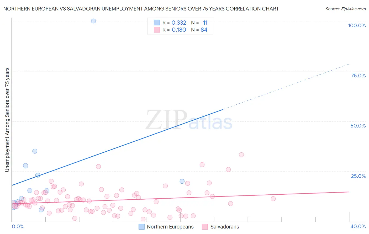 Northern European vs Salvadoran Unemployment Among Seniors over 75 years