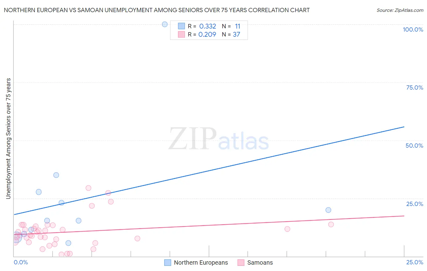 Northern European vs Samoan Unemployment Among Seniors over 75 years