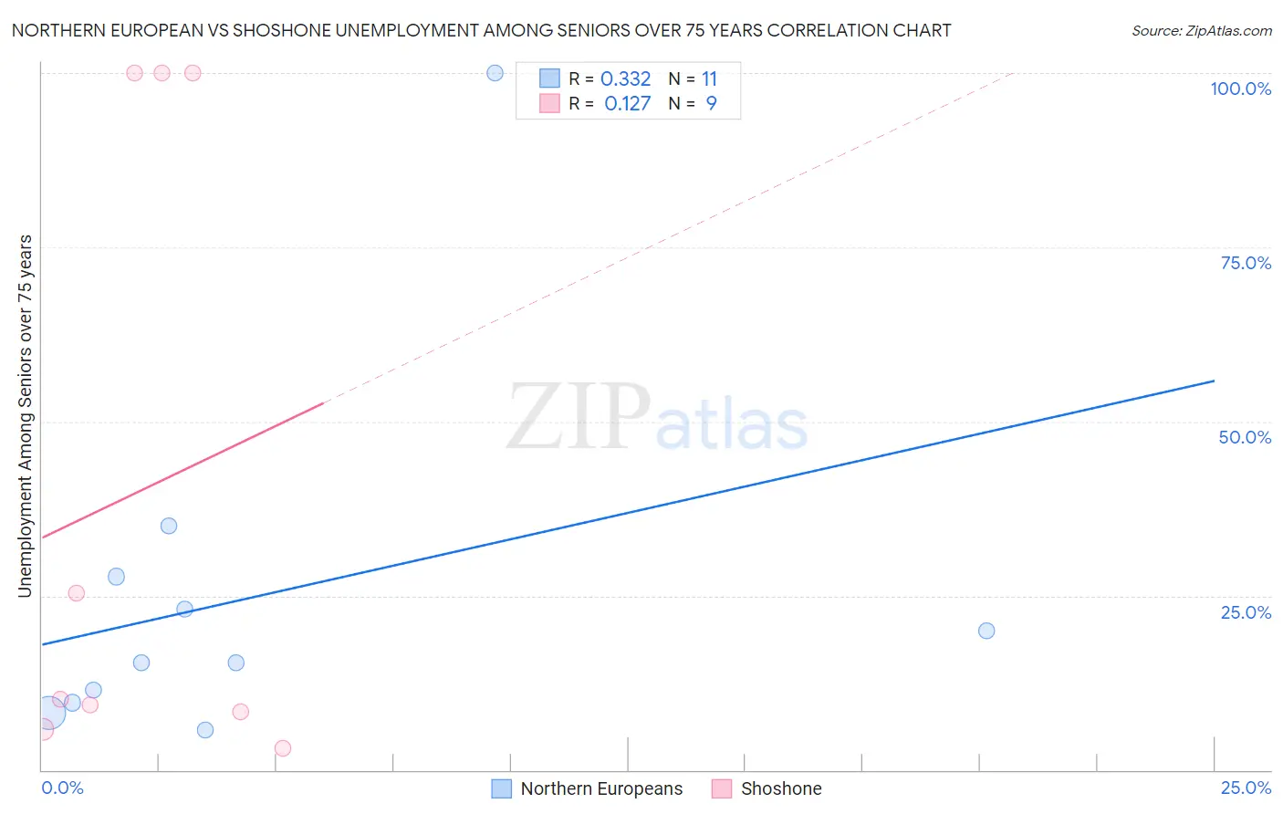 Northern European vs Shoshone Unemployment Among Seniors over 75 years