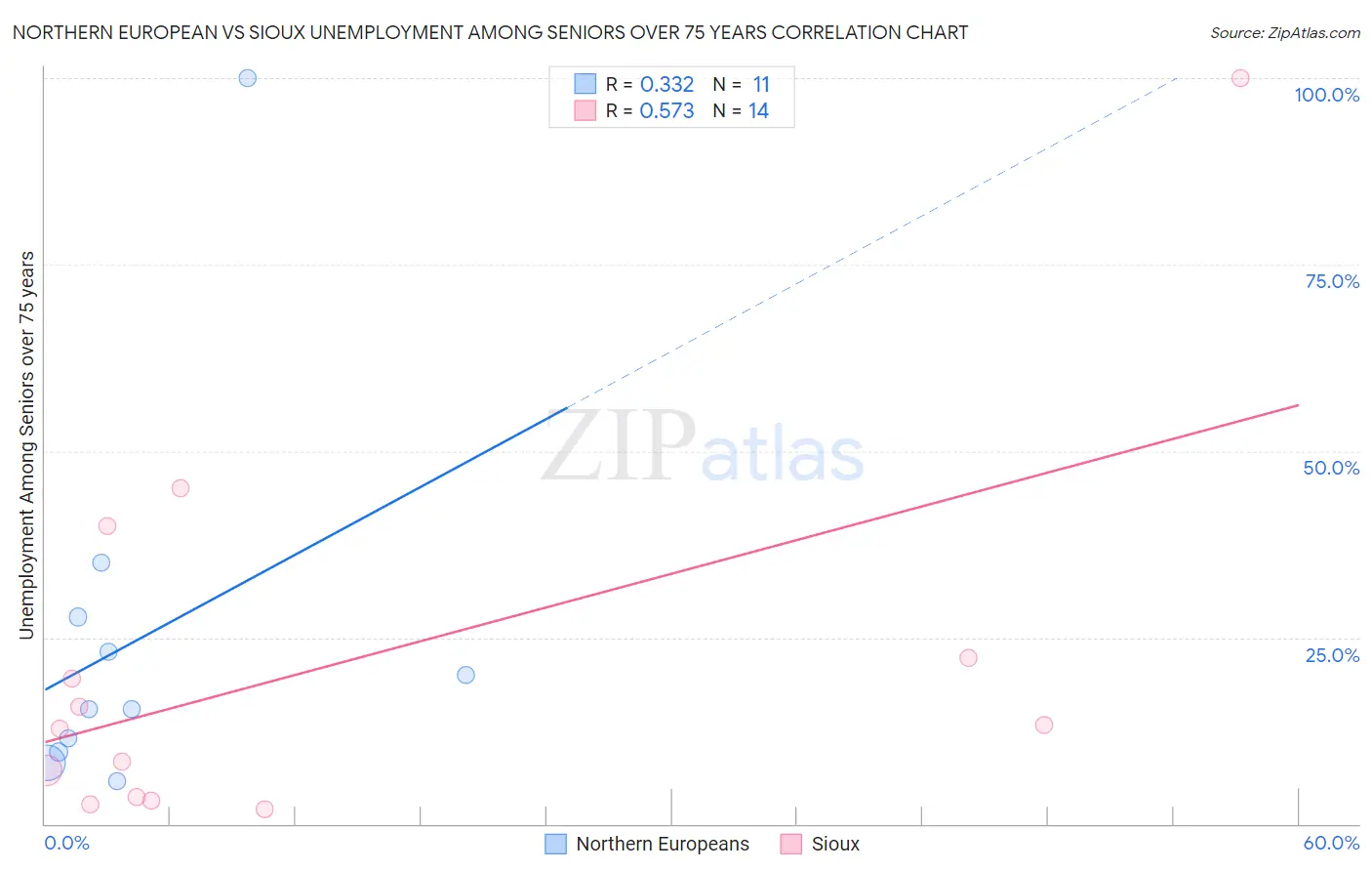 Northern European vs Sioux Unemployment Among Seniors over 75 years