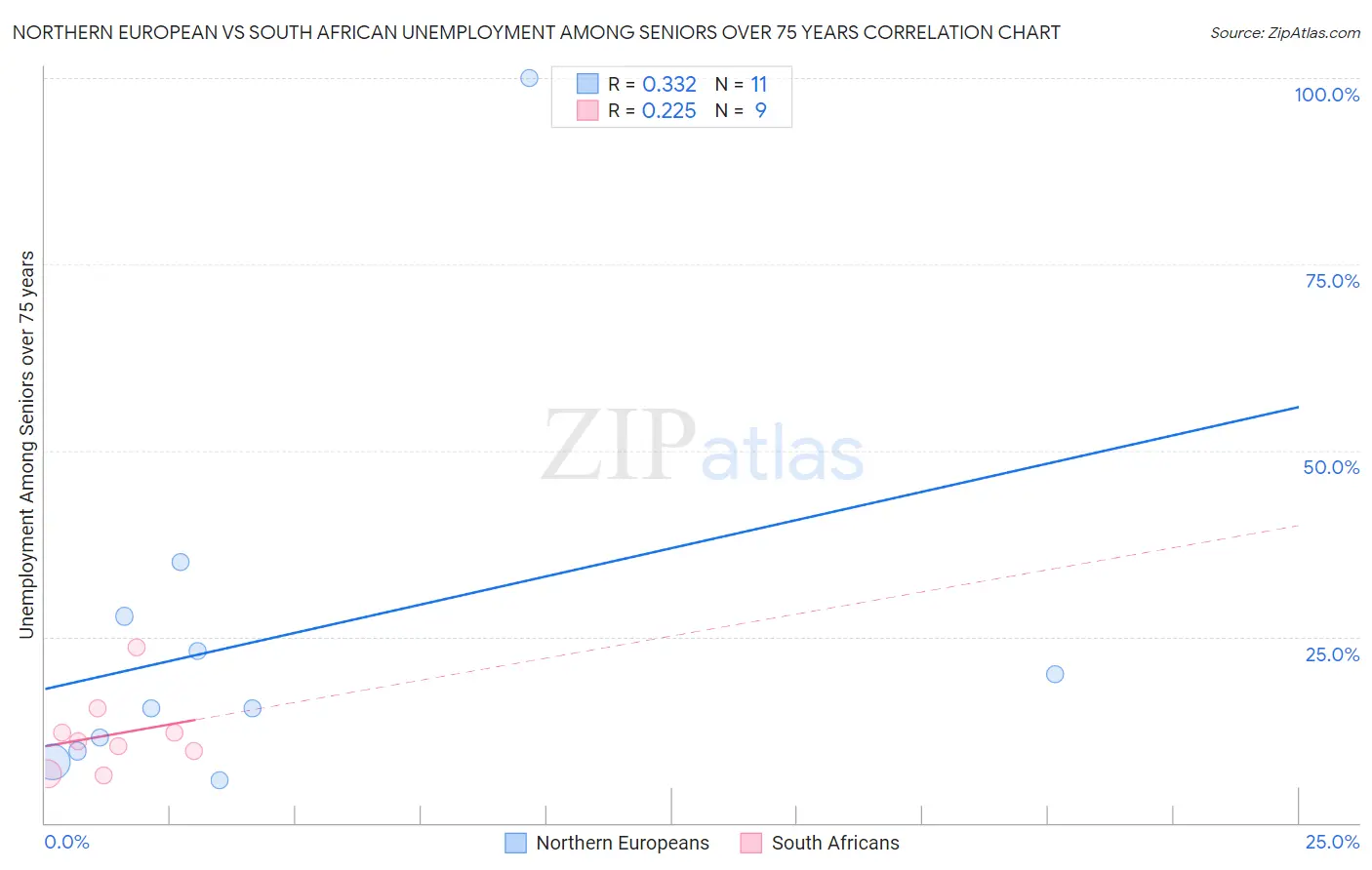 Northern European vs South African Unemployment Among Seniors over 75 years