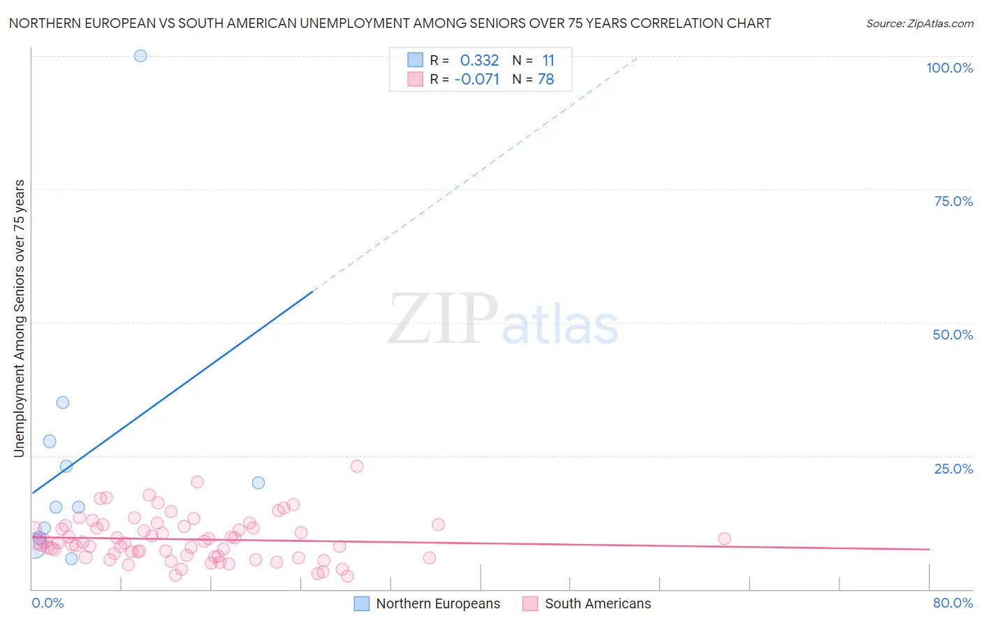 Northern European vs South American Unemployment Among Seniors over 75 years