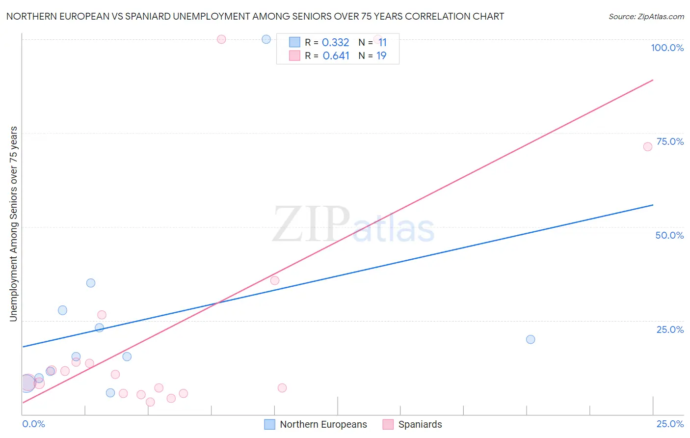 Northern European vs Spaniard Unemployment Among Seniors over 75 years