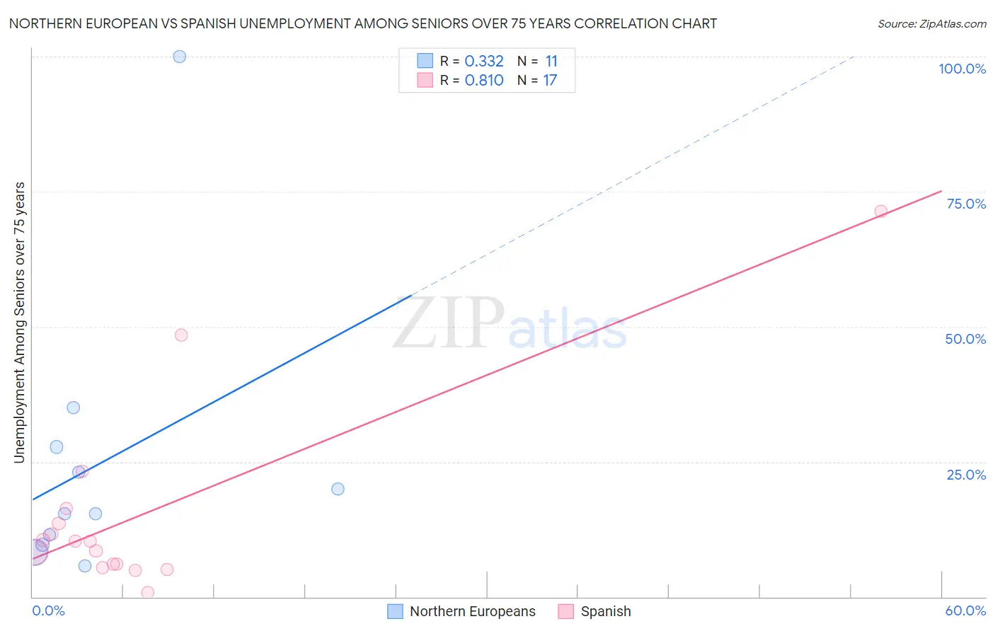 Northern European vs Spanish Unemployment Among Seniors over 75 years