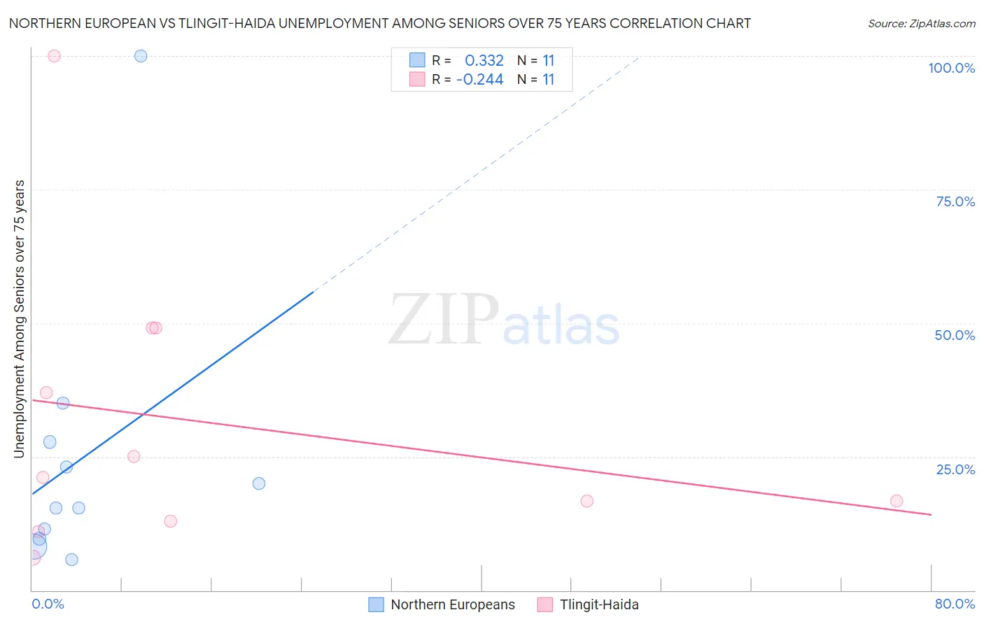 Northern European vs Tlingit-Haida Unemployment Among Seniors over 75 years