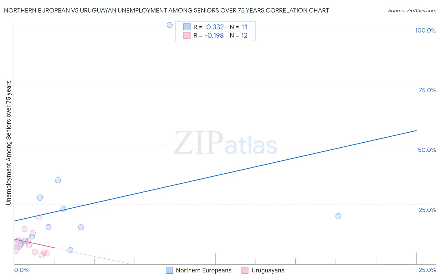 Northern European vs Uruguayan Unemployment Among Seniors over 75 years