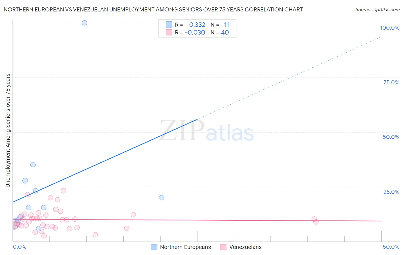 Northern European vs Venezuelan Unemployment Among Seniors over 75 years