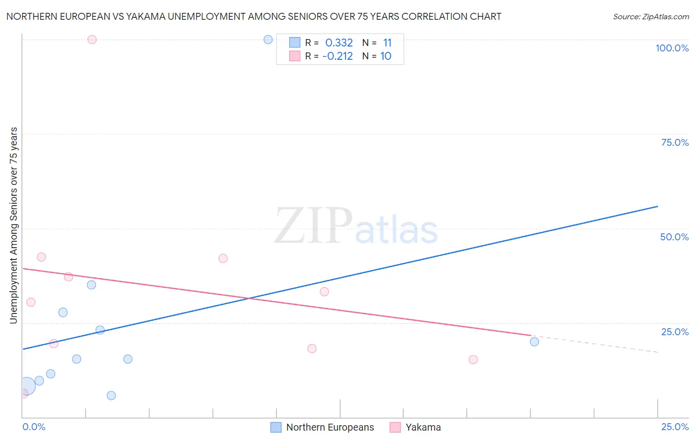 Northern European vs Yakama Unemployment Among Seniors over 75 years