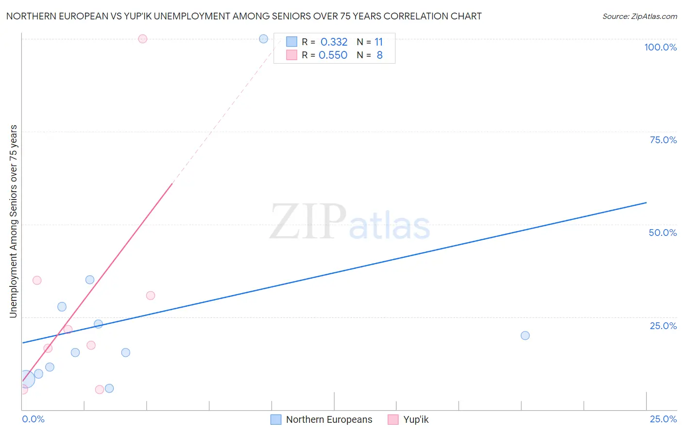 Northern European vs Yup'ik Unemployment Among Seniors over 75 years