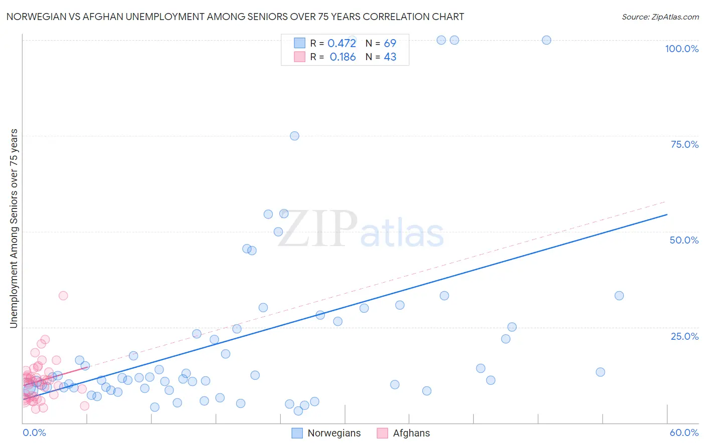 Norwegian vs Afghan Unemployment Among Seniors over 75 years