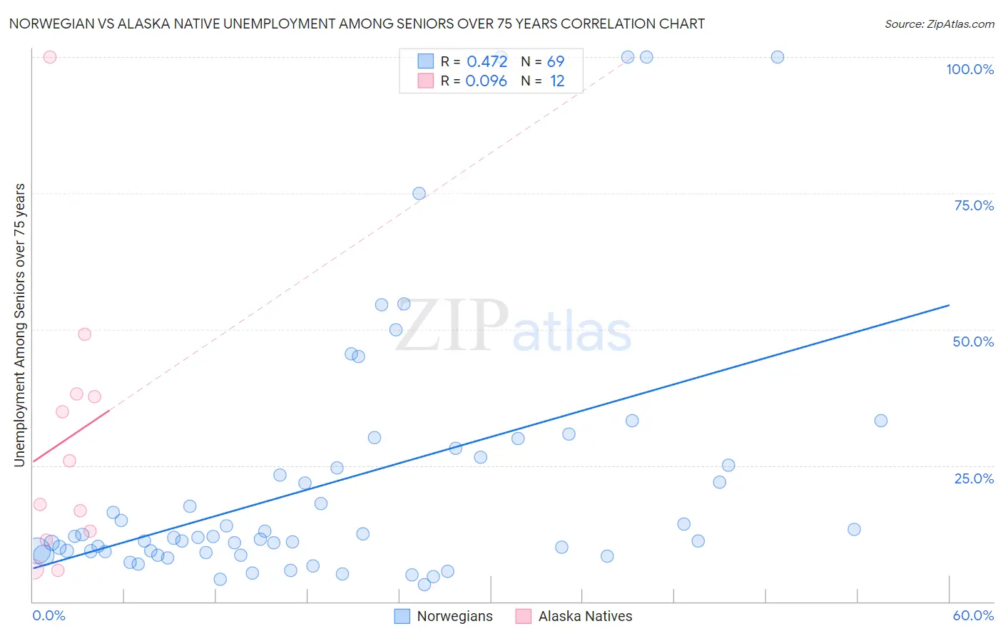 Norwegian vs Alaska Native Unemployment Among Seniors over 75 years
