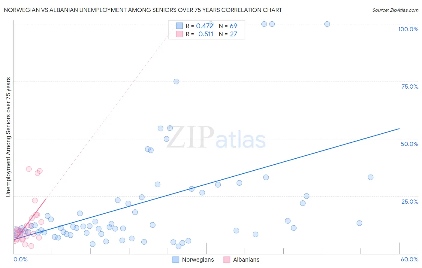Norwegian vs Albanian Unemployment Among Seniors over 75 years