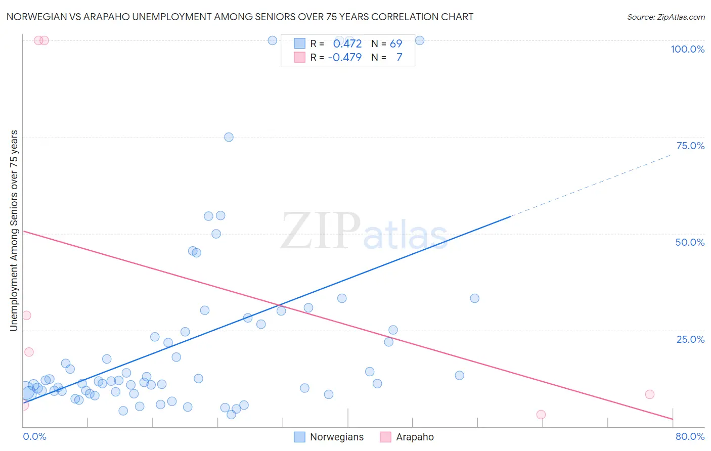 Norwegian vs Arapaho Unemployment Among Seniors over 75 years