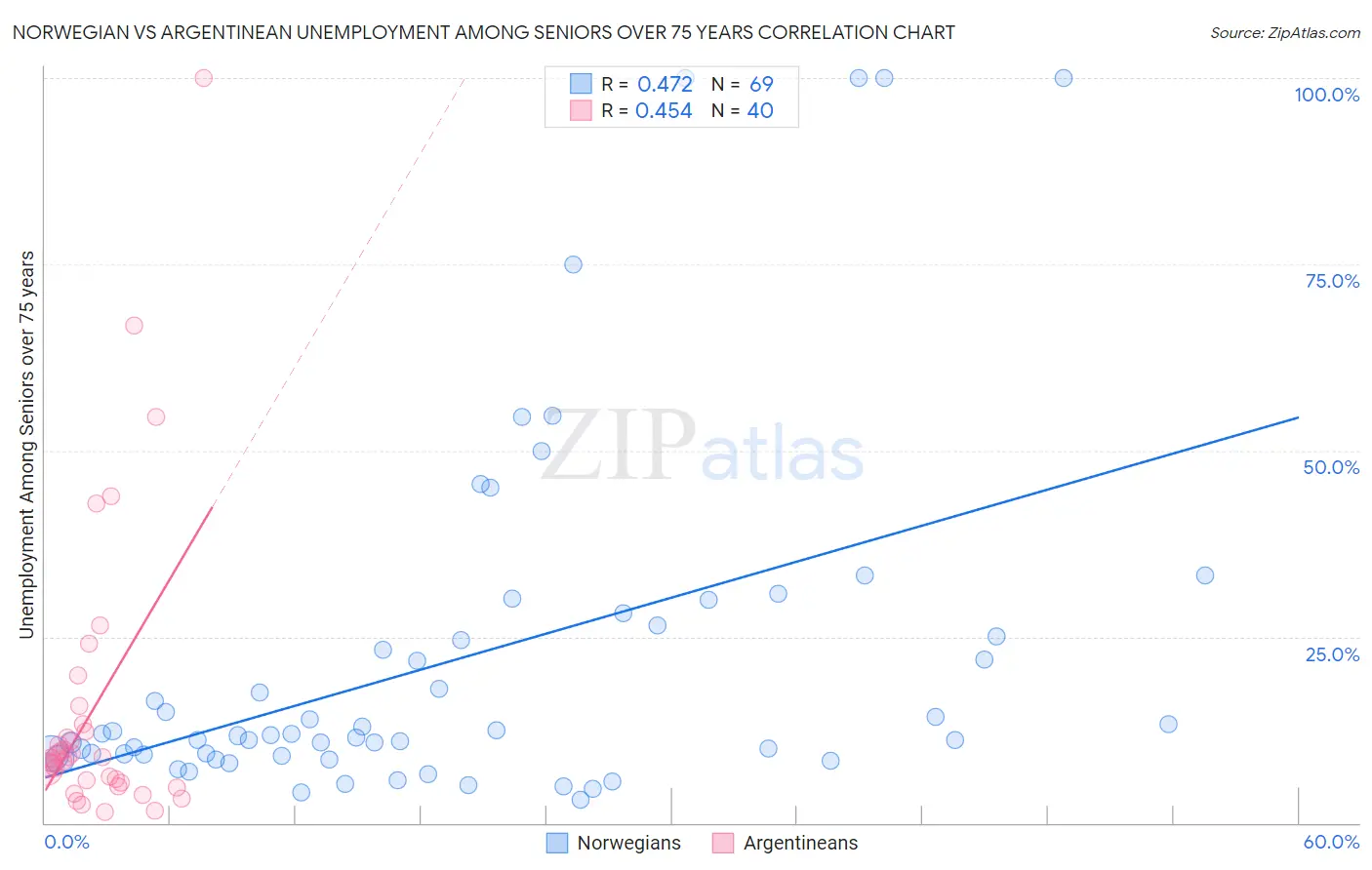 Norwegian vs Argentinean Unemployment Among Seniors over 75 years