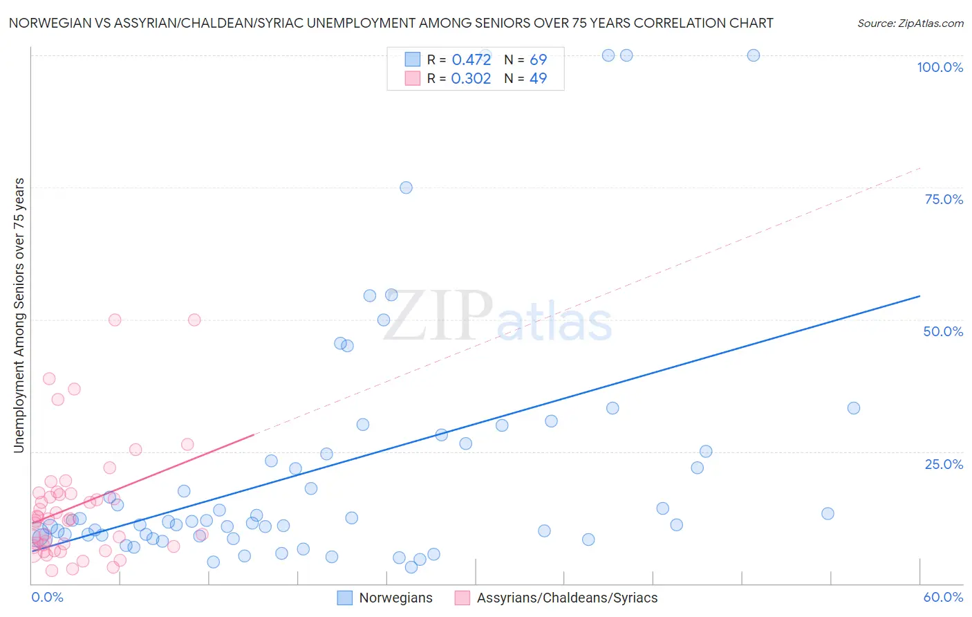 Norwegian vs Assyrian/Chaldean/Syriac Unemployment Among Seniors over 75 years