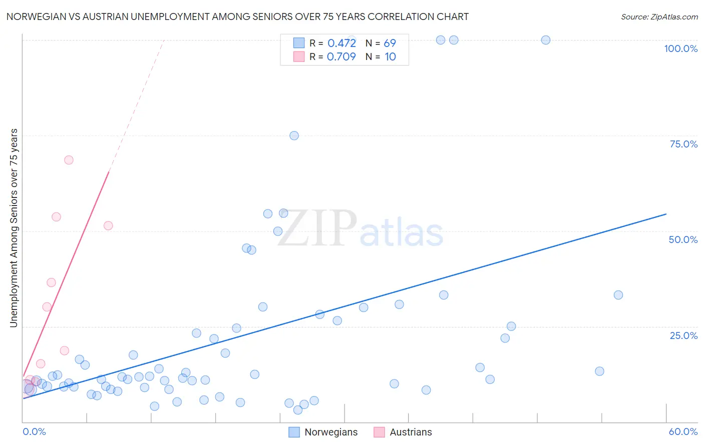 Norwegian vs Austrian Unemployment Among Seniors over 75 years