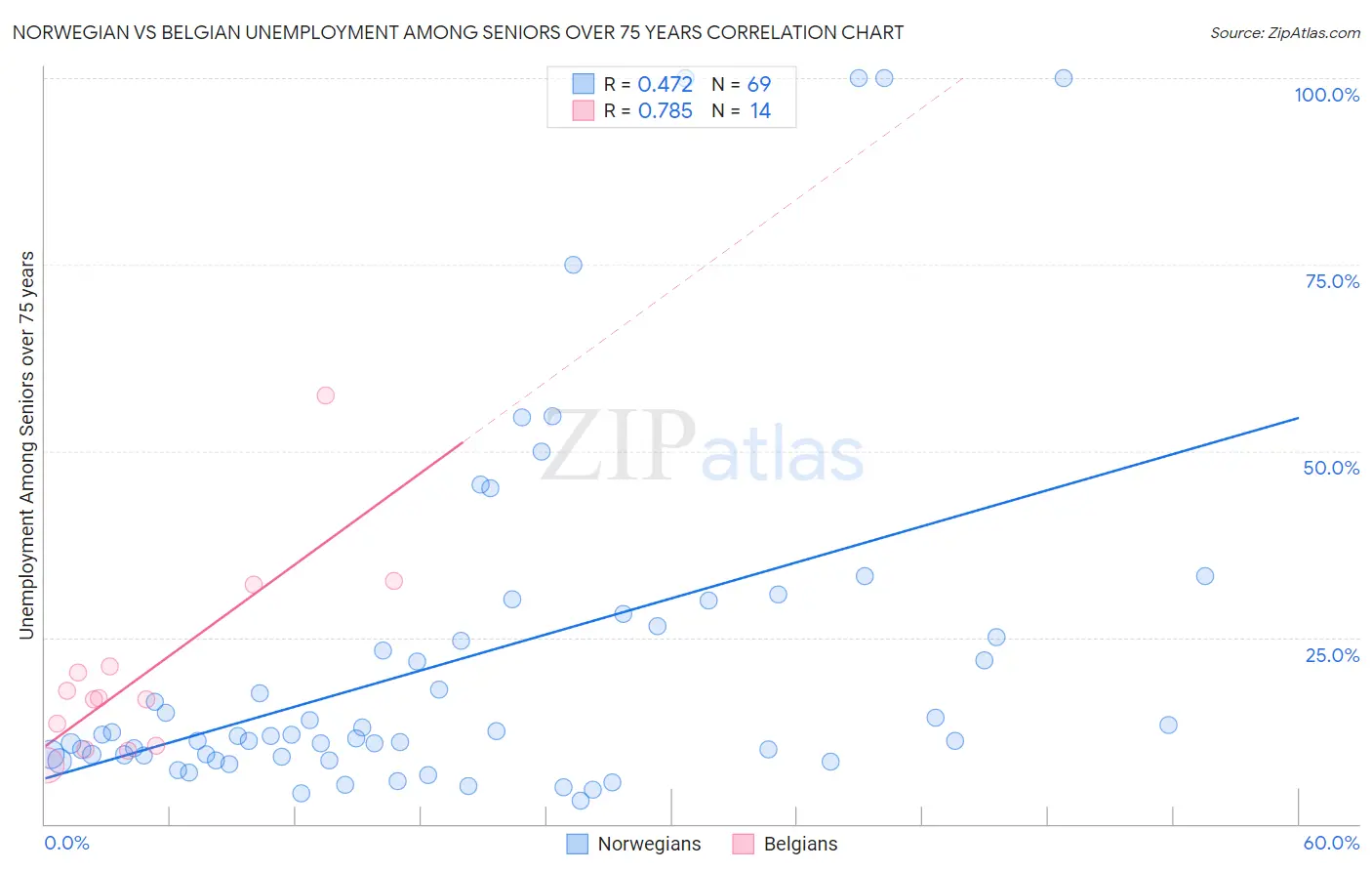 Norwegian vs Belgian Unemployment Among Seniors over 75 years