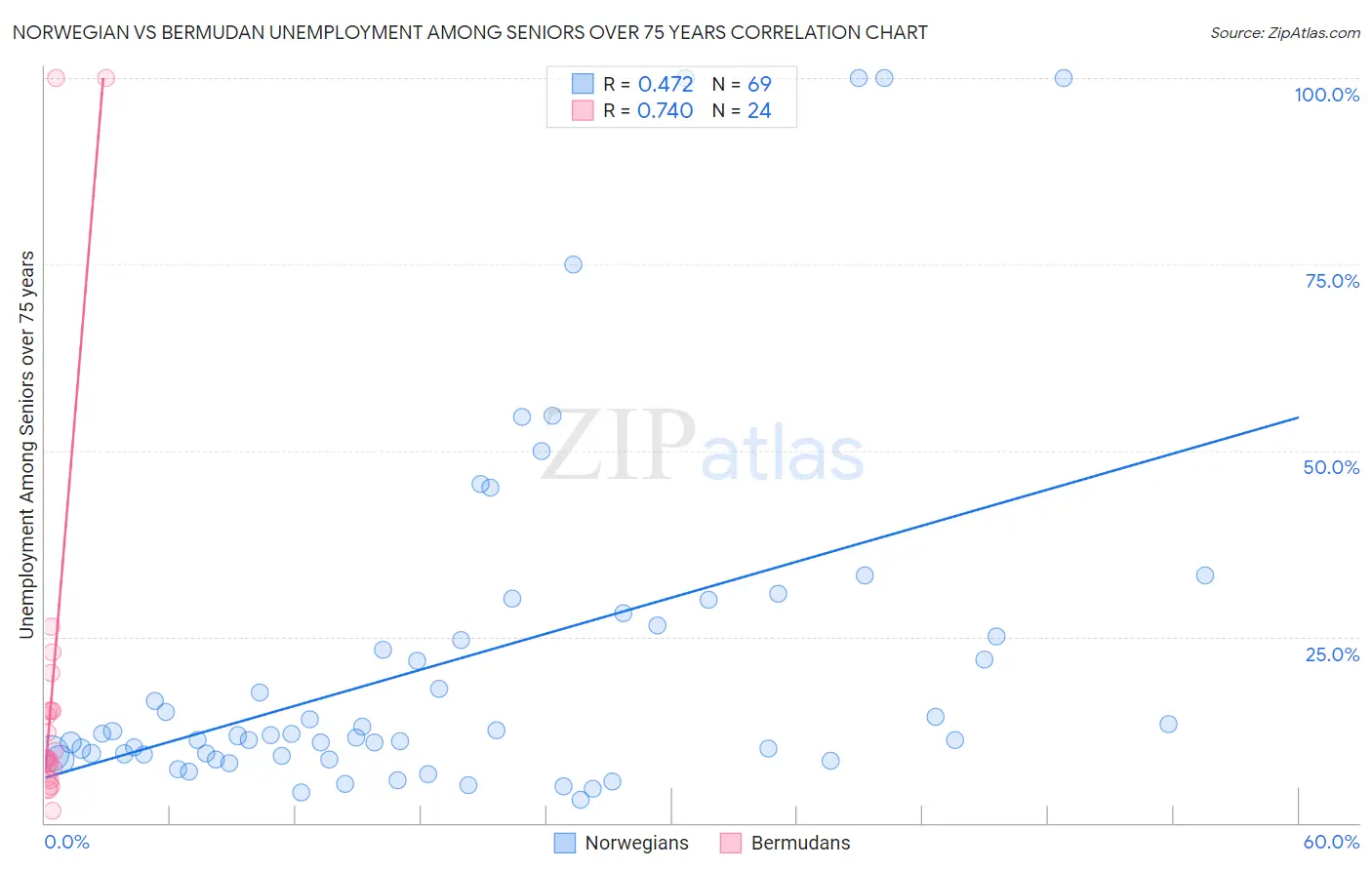 Norwegian vs Bermudan Unemployment Among Seniors over 75 years