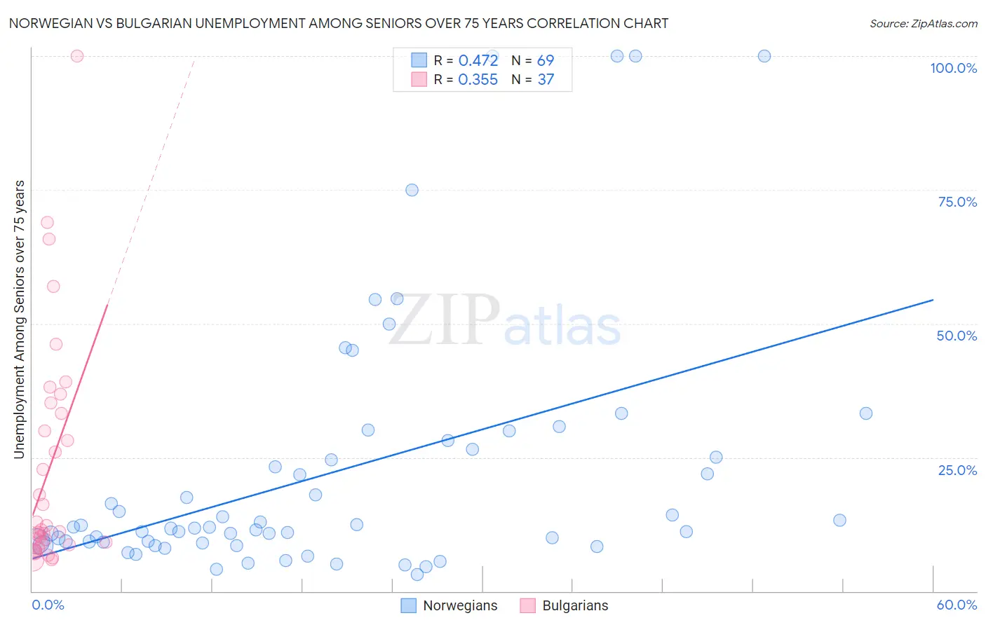 Norwegian vs Bulgarian Unemployment Among Seniors over 75 years